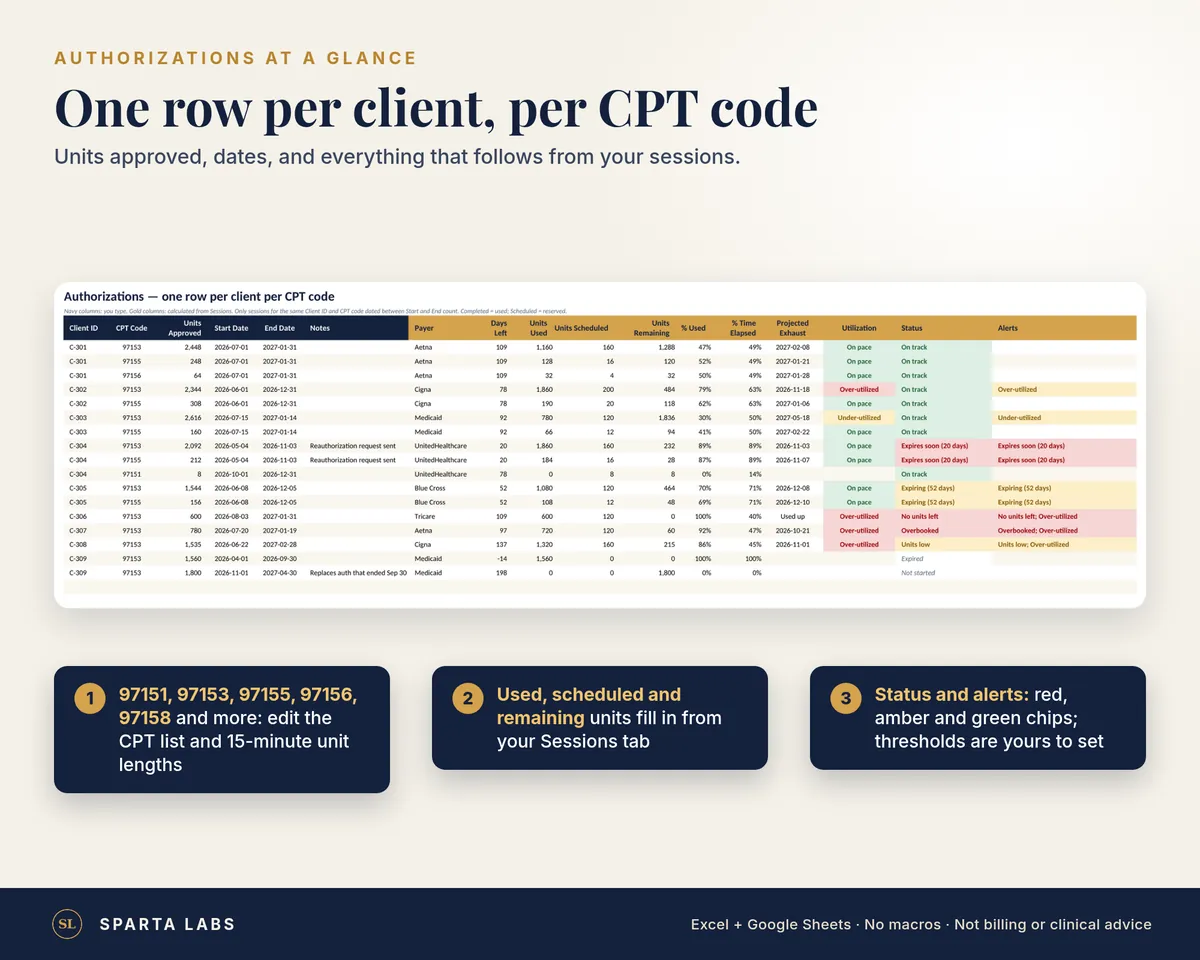 Authorizations tab with sample data: one row per client per CPT code with units approved, used, scheduled and remaining, dates and status.