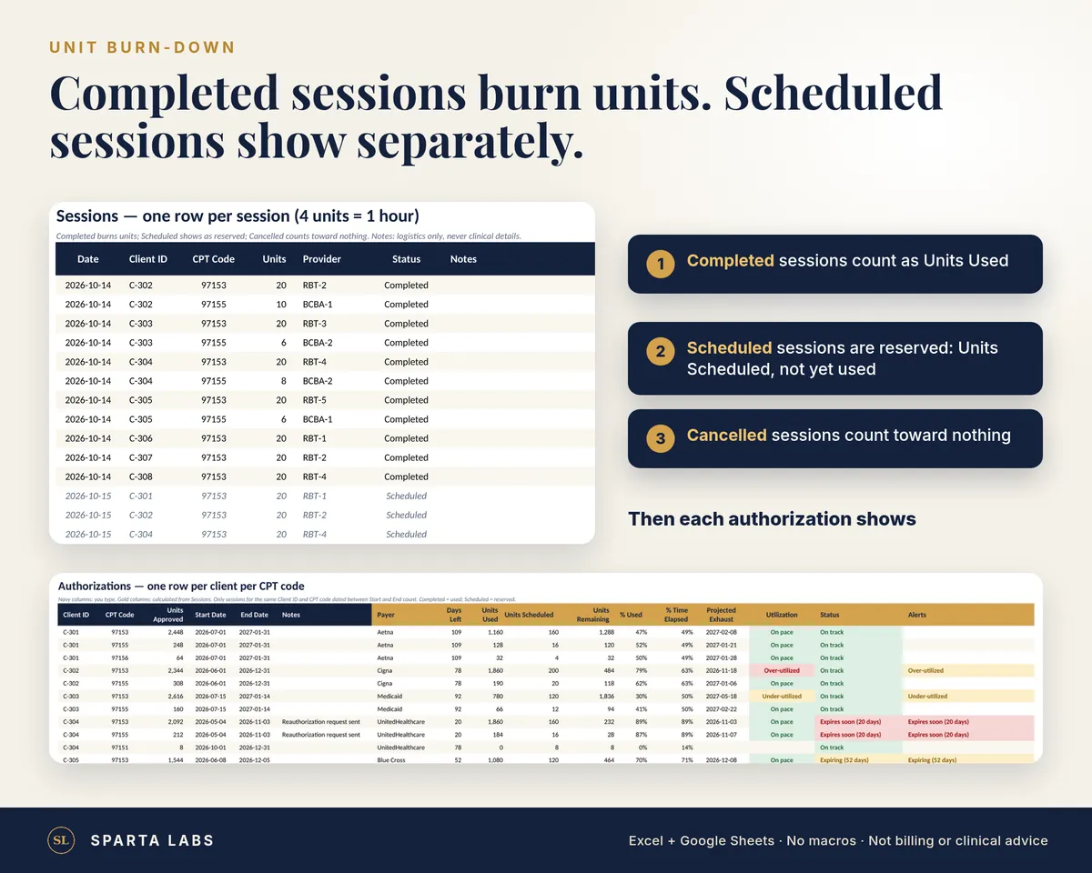 Sessions tab above the Authorizations tab, with sample data: completed sessions use units, scheduled sessions are reserved, cancelled sessions count toward nothing.