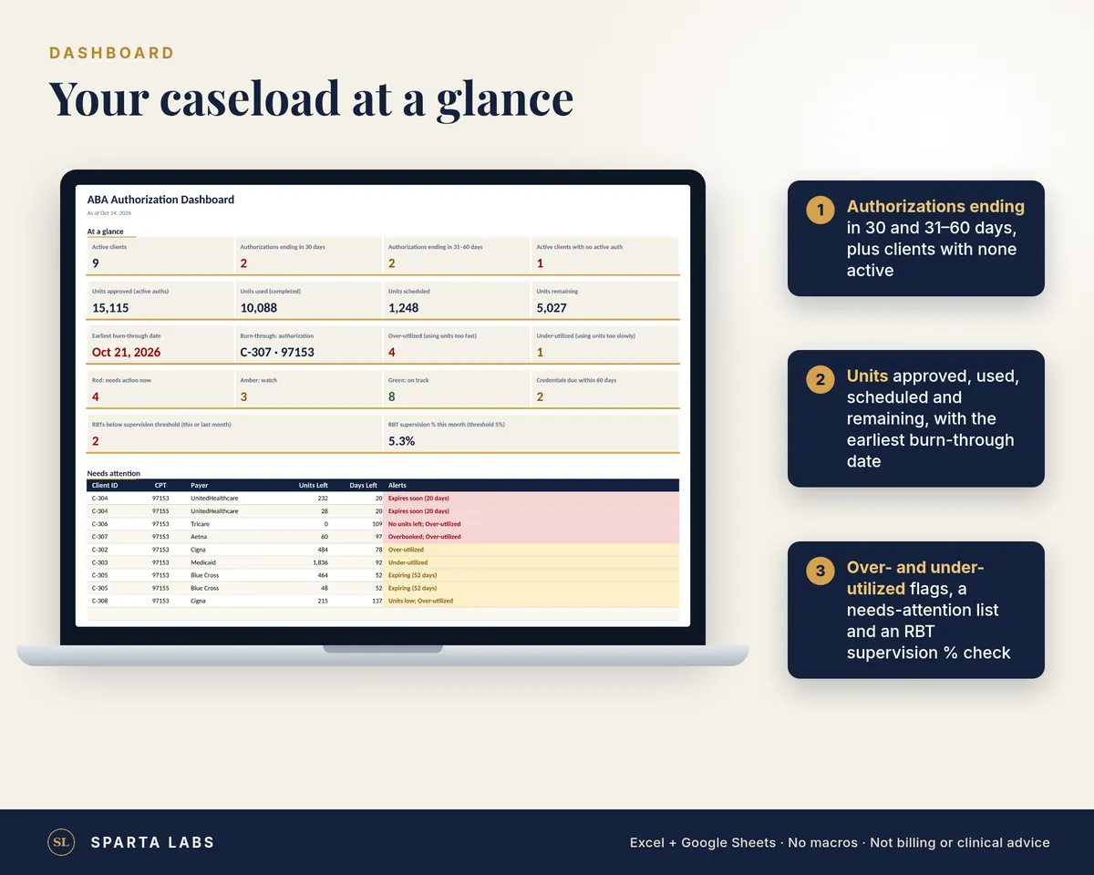 ABA Authorization Dashboard with sample data: active clients, authorizations ending soon, units, a needs-attention list and supervision percentage.