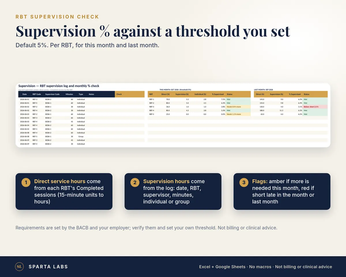 RBT supervision check with sample data: direct service hours against logged supervision minutes, with a percentage and amber or red flags against a threshold you set.