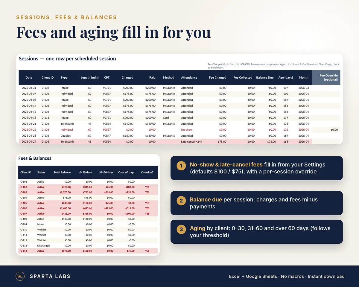 Sessions and Fees & Balances tabs with sample data: a session log with CPT code, charged and paid amounts and attendance, and a balance table with aging.