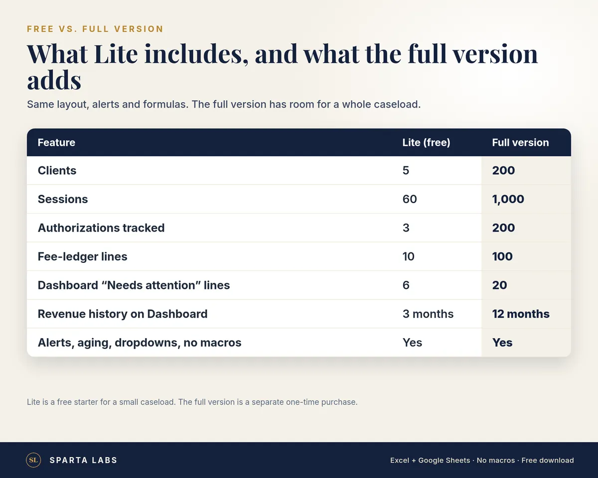 Comparison of Lite and the full version. Lite: 5 clients, 60 sessions, 3 authorizations, 10 fee lines, 6 needs-attention lines, 3 months of revenue. Full: 200, 1,000, 200, 100, 20 and 12 months.