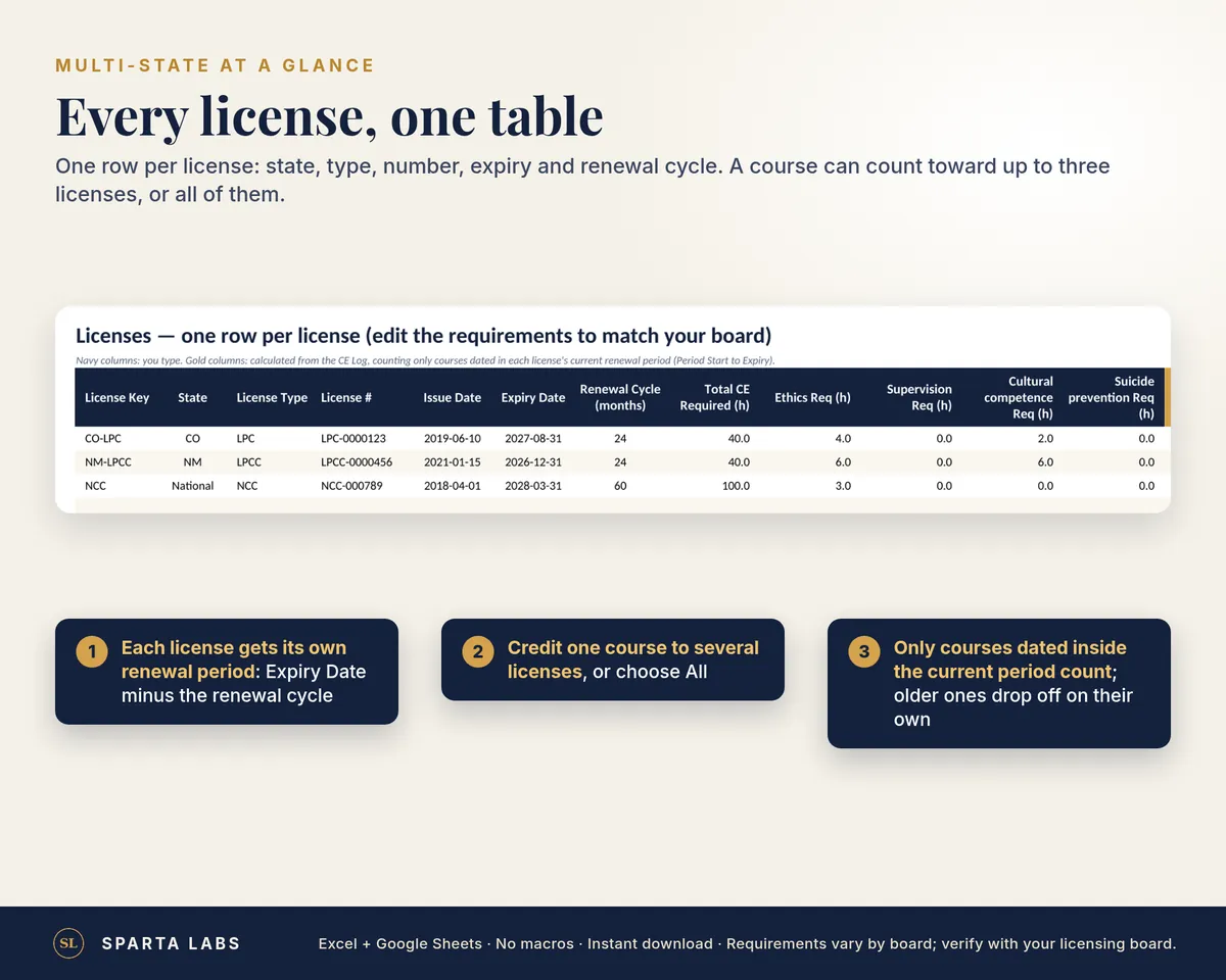 Licenses tab with sample data: one row per license with state, type, number, expiry date and CE hours required.