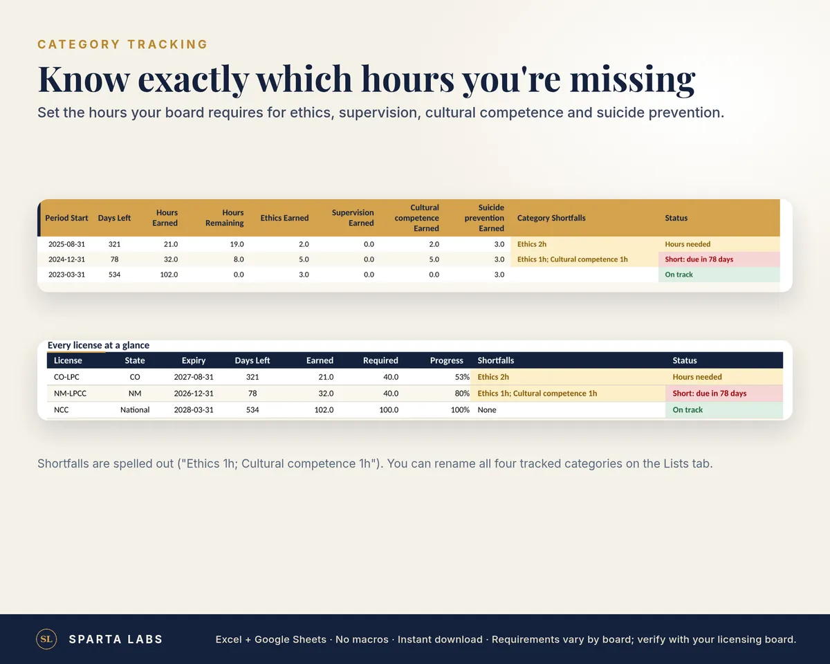 Category tracking with sample data: hours required, earned and remaining for ethics, supervision, cultural competence and suicide prevention, with shortfalls spelled out.
