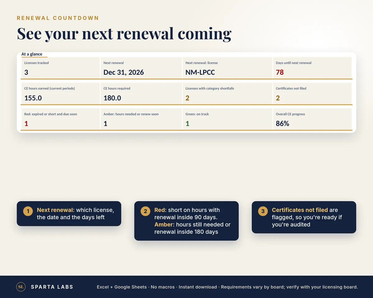 CE & Renewal Dashboard with sample data: next renewal date, days left, hours earned against required, and a status for each license.