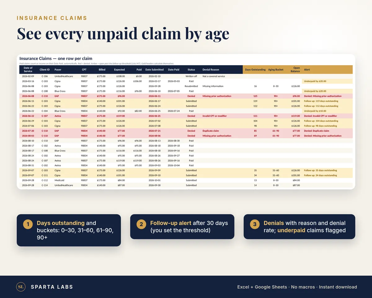 Insurance Claims tab with sample data: one row per claim, with days outstanding, aging buckets and follow-up and denial flags.