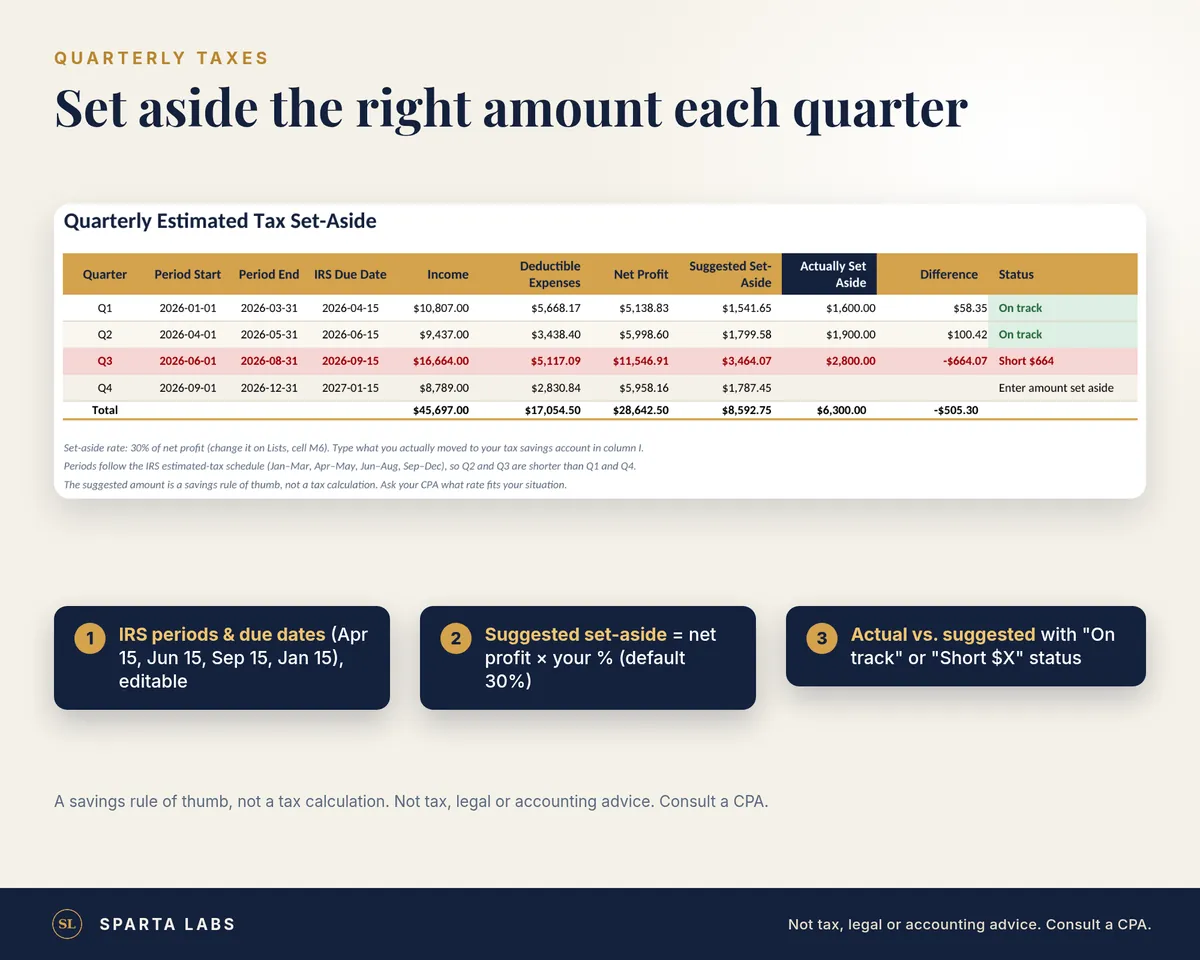Quarterly Estimated Tax Set-Aside tab with sample data: IRS periods and due dates, suggested and actual set-aside, and an on-track or short status.