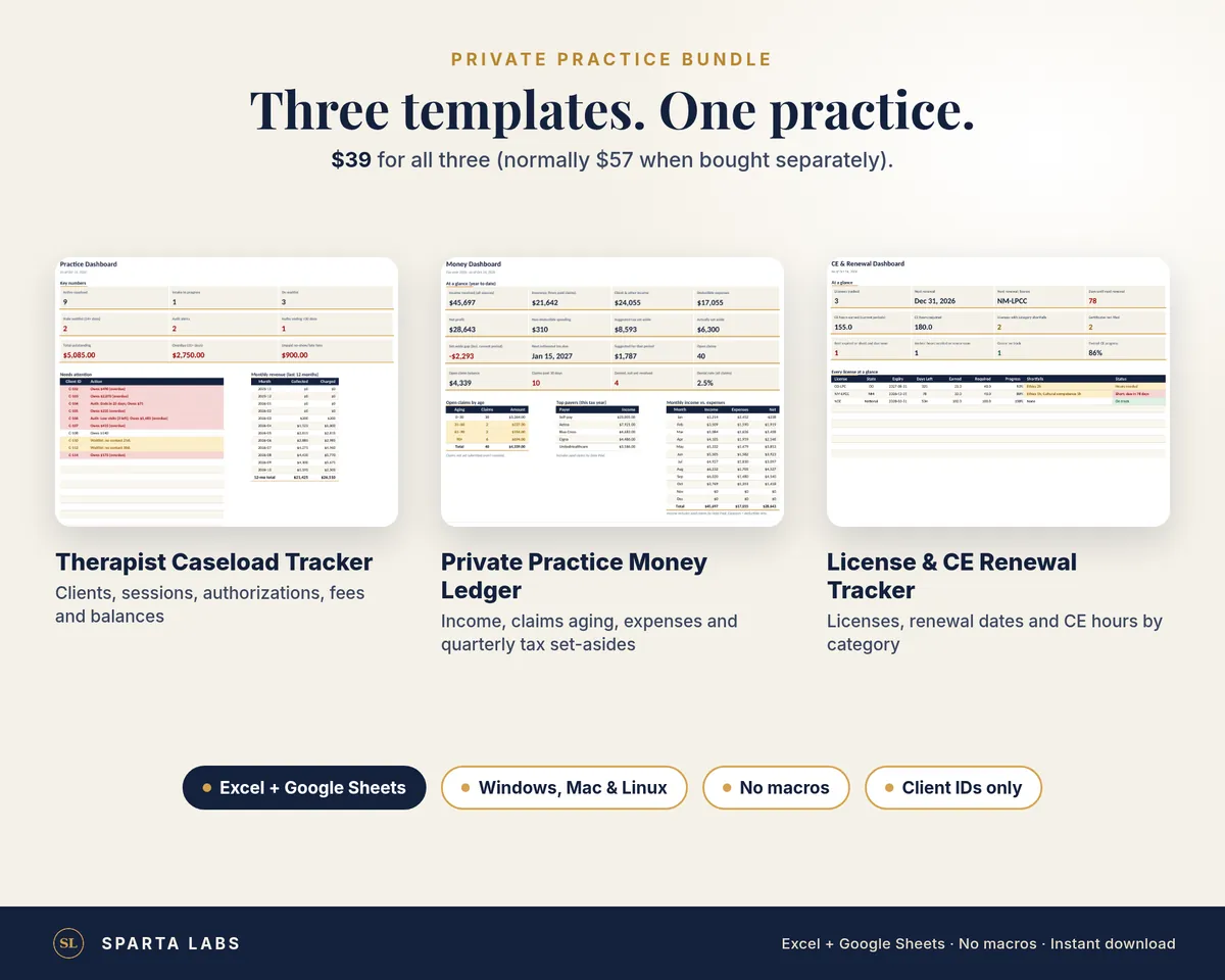 The three bundle templates side by side: Therapist Caseload Tracker, Private Practice Money Ledger and License & CE Renewal Tracker. $39 for all three, normally $57 bought separately.